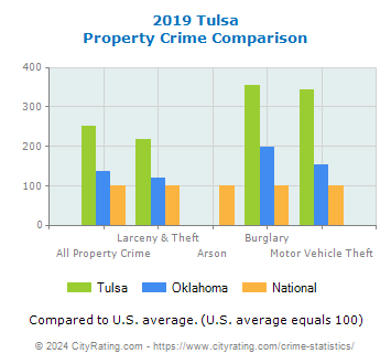 Tulsa Property Crime vs. State and National Comparison