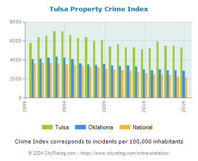 Tulsa Property Crime vs. State and National Per Capita