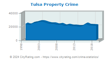 Tulsa Property Crime