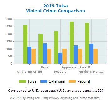 Tulsa Violent Crime vs. State and National Comparison