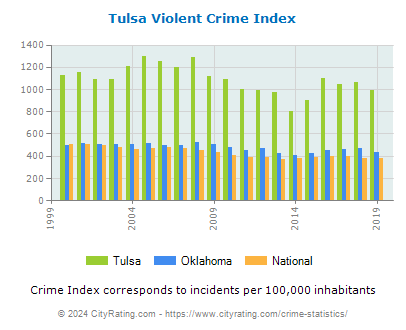 Tulsa Violent Crime vs. State and National Per Capita