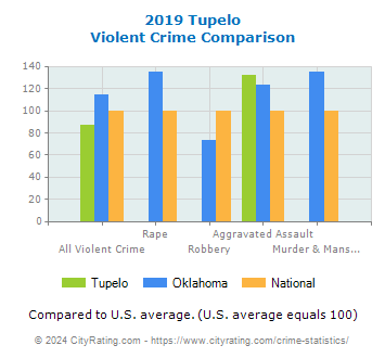 Tupelo Violent Crime vs. State and National Comparison