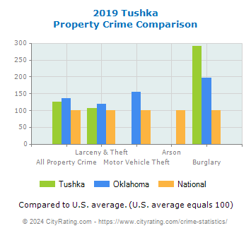 Tushka Property Crime vs. State and National Comparison