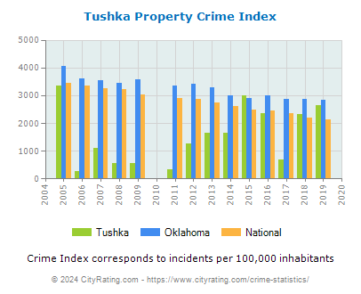 Tushka Property Crime vs. State and National Per Capita