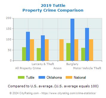 Tuttle Property Crime vs. State and National Comparison
