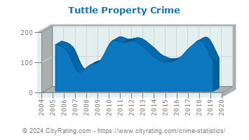 Tuttle Property Crime