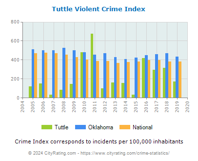 Tuttle Violent Crime vs. State and National Per Capita