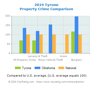 Tyrone Property Crime vs. State and National Comparison