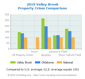Valley Brook Property Crime vs. State and National Comparison