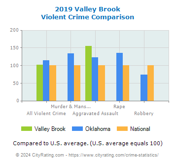 Valley Brook Violent Crime vs. State and National Comparison