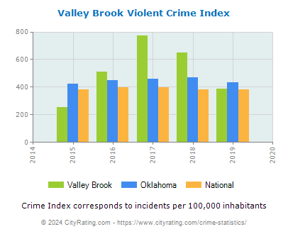 Valley Brook Violent Crime vs. State and National Per Capita