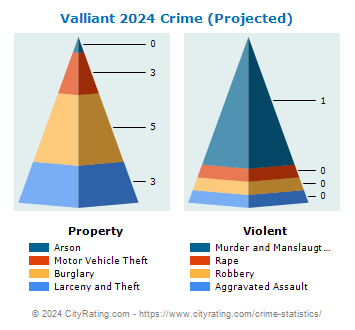Valliant Crime 2024