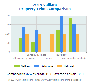 Valliant Property Crime vs. State and National Comparison