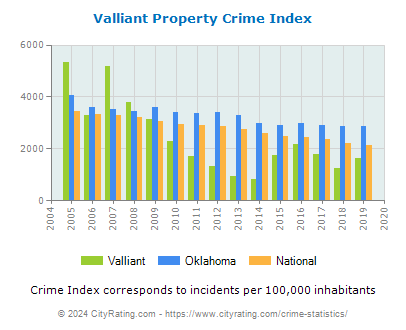 Valliant Property Crime vs. State and National Per Capita