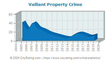 Valliant Property Crime