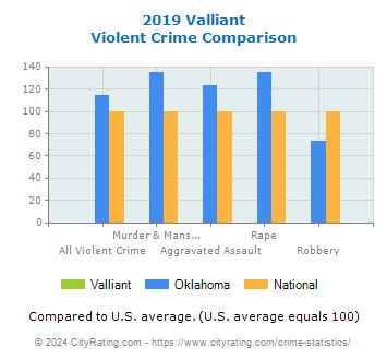 Valliant Violent Crime vs. State and National Comparison