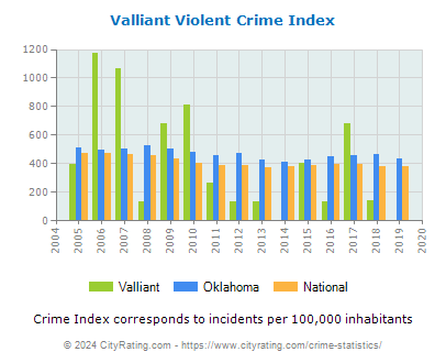 Valliant Violent Crime vs. State and National Per Capita
