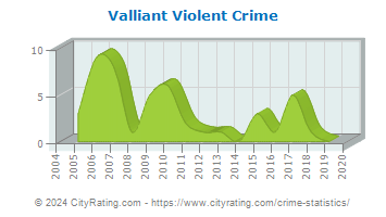 Valliant Violent Crime