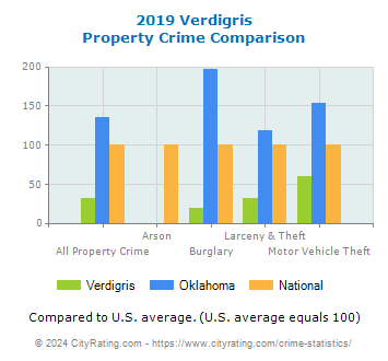 Verdigris Property Crime vs. State and National Comparison
