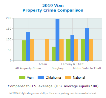 Vian Property Crime vs. State and National Comparison