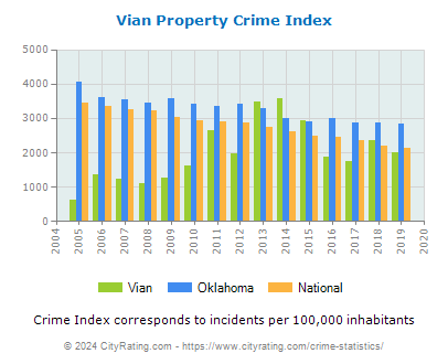 Vian Property Crime vs. State and National Per Capita