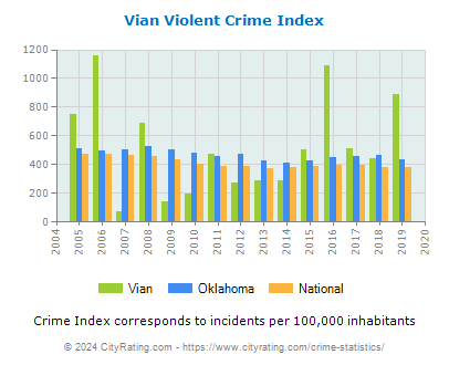 Vian Violent Crime vs. State and National Per Capita