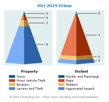 Vici Crime 2019