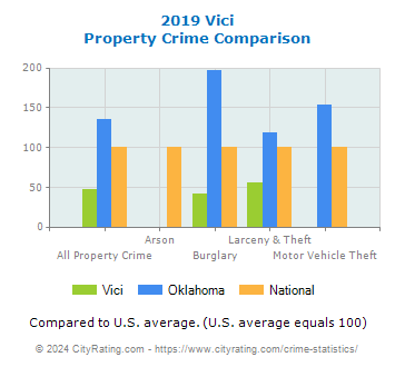 Vici Property Crime vs. State and National Comparison