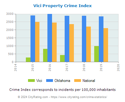 Vici Property Crime vs. State and National Per Capita