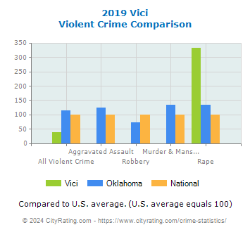 Vici Violent Crime vs. State and National Comparison