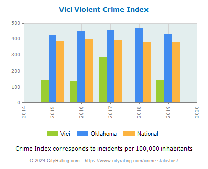 Vici Violent Crime vs. State and National Per Capita