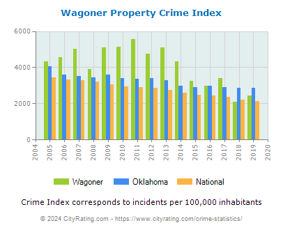 Wagoner Property Crime vs. State and National Per Capita