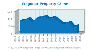 Wagoner Property Crime
