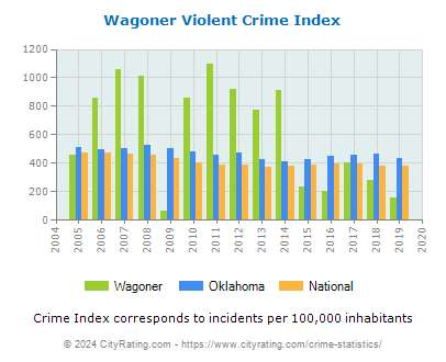Wagoner Violent Crime vs. State and National Per Capita
