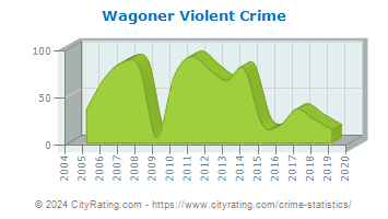 Wagoner Violent Crime