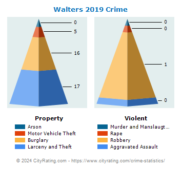 Walters Crime 2019