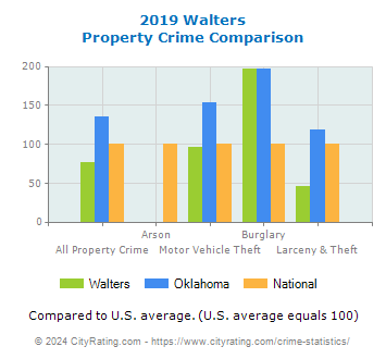 Walters Property Crime vs. State and National Comparison