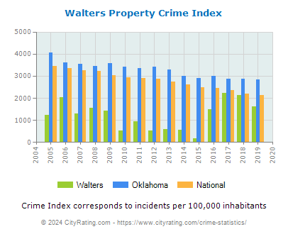 Walters Property Crime vs. State and National Per Capita