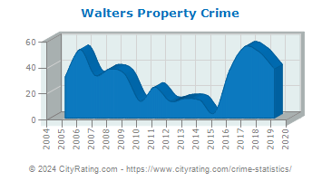 Walters Property Crime