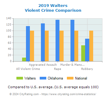Walters Violent Crime vs. State and National Comparison