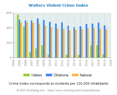 Walters Violent Crime vs. State and National Per Capita