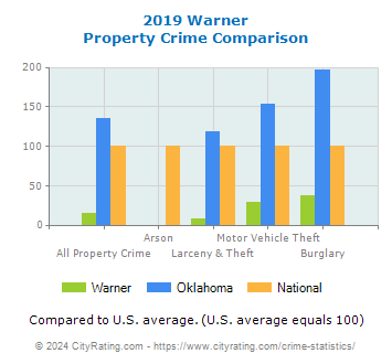 Warner Property Crime vs. State and National Comparison