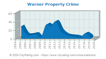 Warner Property Crime