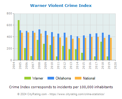 Warner Violent Crime vs. State and National Per Capita