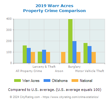Warr Acres Property Crime vs. State and National Comparison