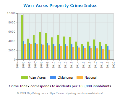 Warr Acres Property Crime vs. State and National Per Capita