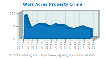 Warr Acres Property Crime
