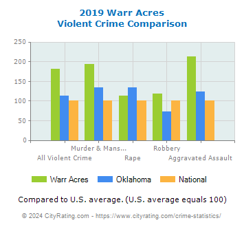 Warr Acres Violent Crime vs. State and National Comparison