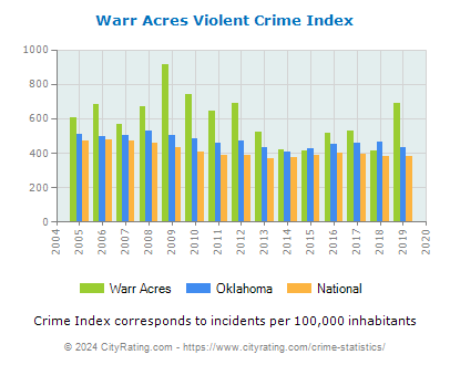 Warr Acres Violent Crime vs. State and National Per Capita
