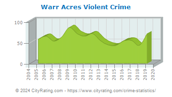 Warr Acres Violent Crime